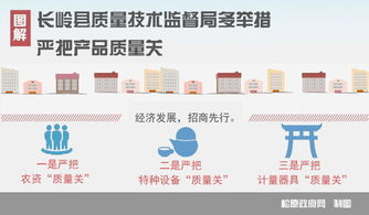 長嶺縣質量技術監督局 多措并舉嚴把產品質量關，技術服務助力產業升級